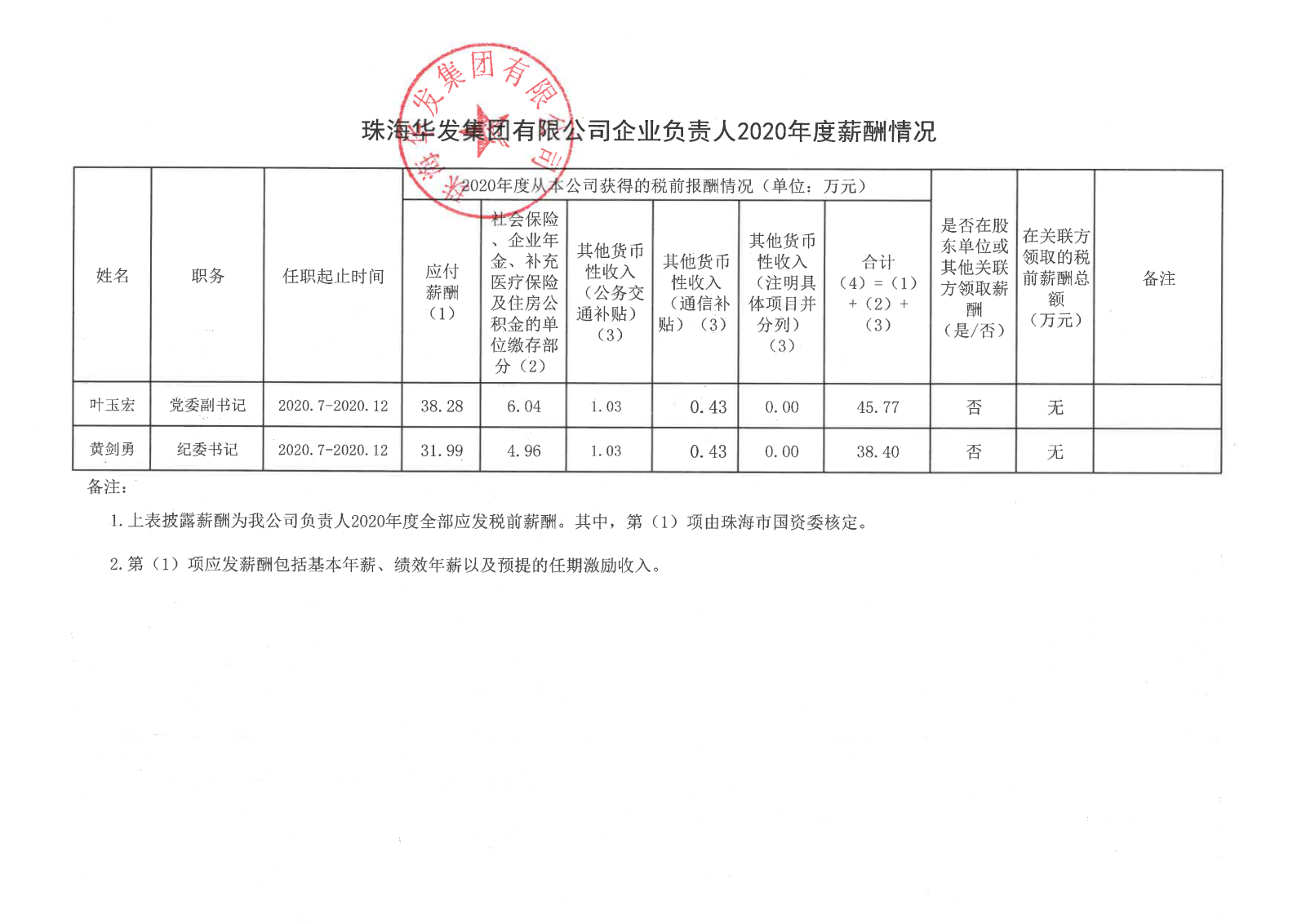 珠海ag尊龙凯时集团有限公司企业负责人2020年度薪酬情况.png